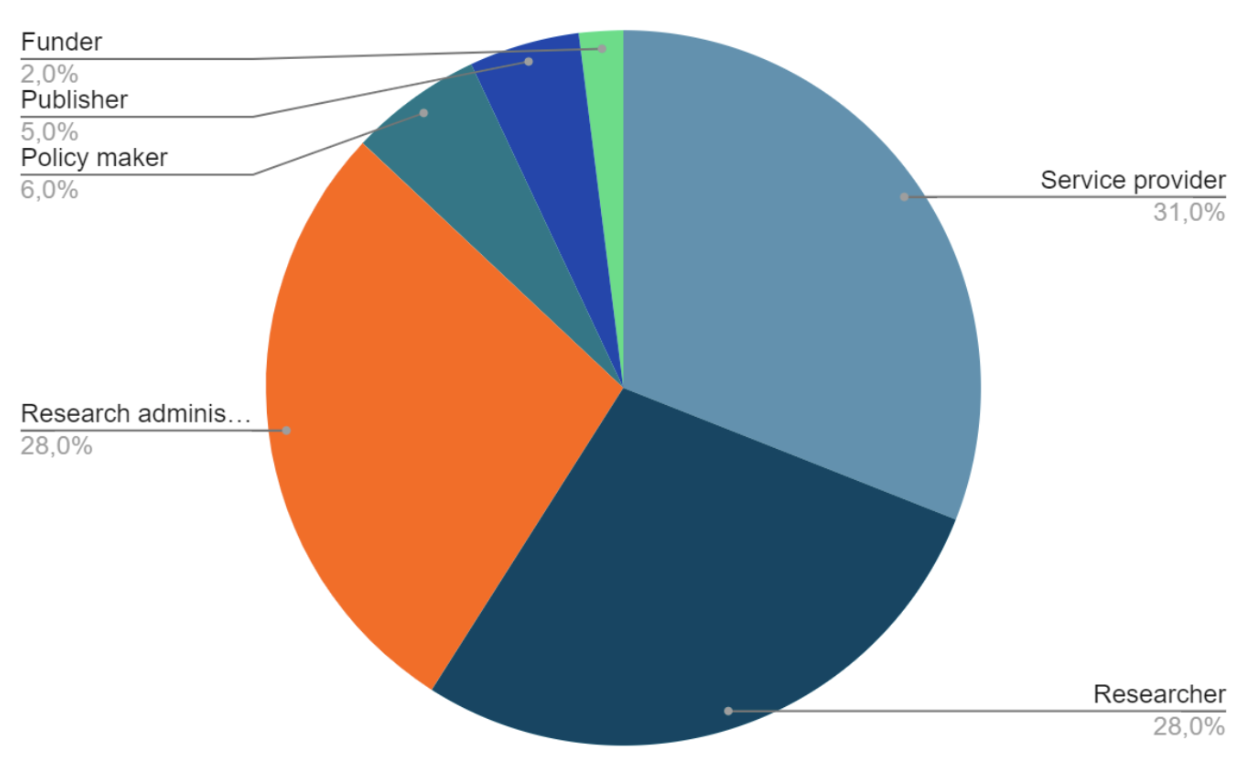 Role of survey's participants within the research community