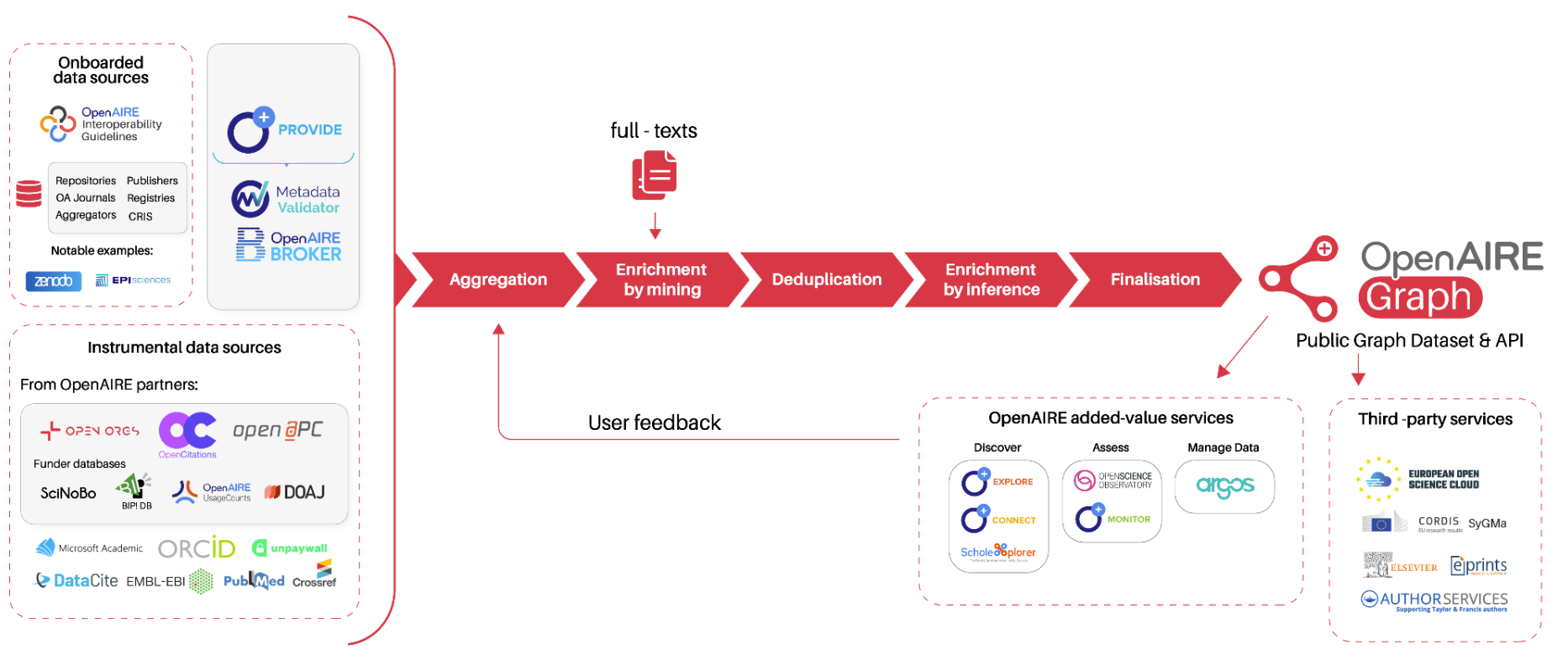 The OpenAIRE Graph supply chain